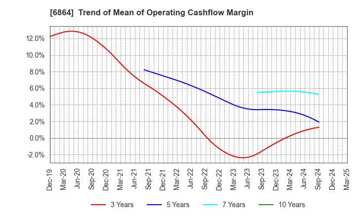 6864 NF HOLDINGS CORPORATION: Trend of Mean of Operating Cashflow Margin