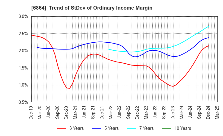 6864 NF HOLDINGS CORPORATION: Trend of StDev of Ordinary Income Margin