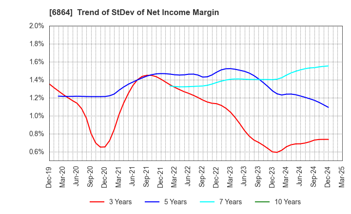 6864 NF HOLDINGS CORPORATION: Trend of StDev of Net Income Margin