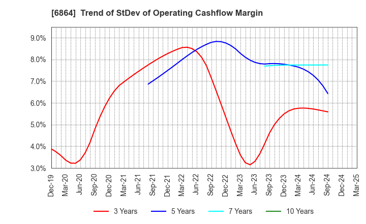 6864 NF HOLDINGS CORPORATION: Trend of StDev of Operating Cashflow Margin