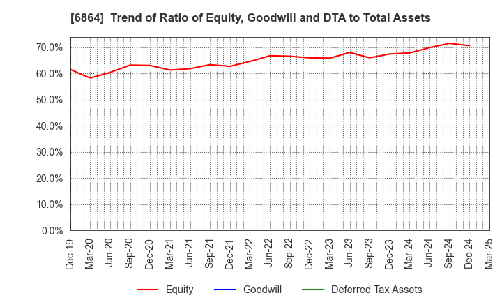 6864 NF HOLDINGS CORPORATION: Trend of Ratio of Equity, Goodwill and DTA to Total Assets