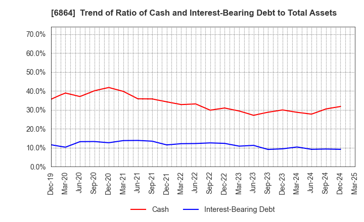 6864 NF HOLDINGS CORPORATION: Trend of Ratio of Cash and Interest-Bearing Debt to Total Assets