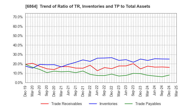 6864 NF HOLDINGS CORPORATION: Trend of Ratio of TR, Inventories and TP to Total Assets