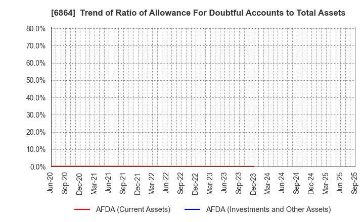 6864 NF HOLDINGS CORPORATION: Trend of Ratio of Allowance For Doubtful Accounts to Total Assets