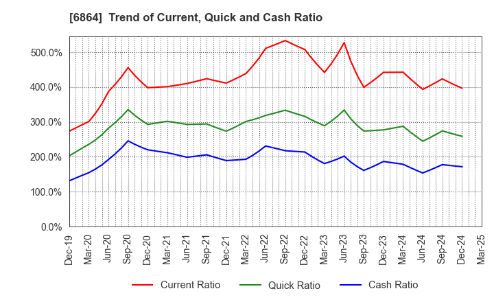 6864 NF HOLDINGS CORPORATION: Trend of Current, Quick and Cash Ratio