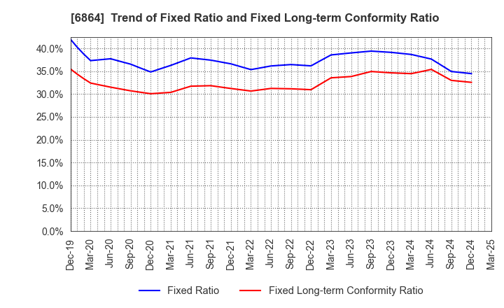 6864 NF HOLDINGS CORPORATION: Trend of Fixed Ratio and Fixed Long-term Conformity Ratio