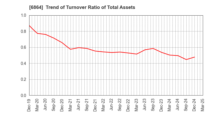 6864 NF HOLDINGS CORPORATION: Trend of Turnover Ratio of Total Assets