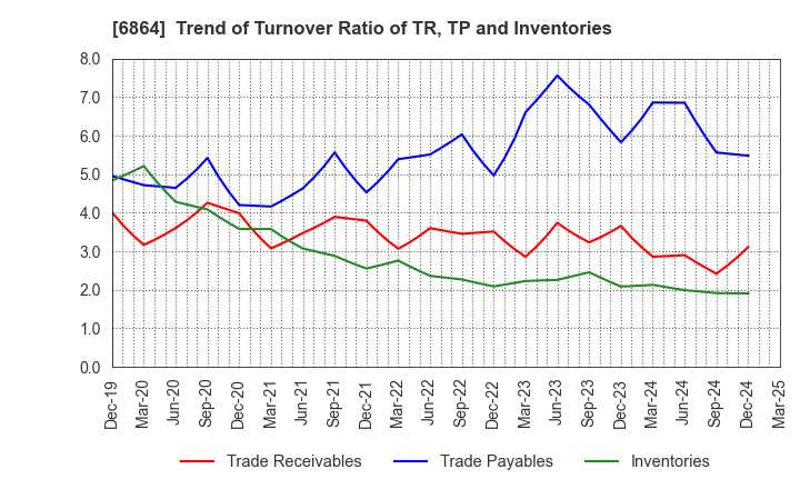 6864 NF HOLDINGS CORPORATION: Trend of Turnover Ratio of TR, TP and Inventories
