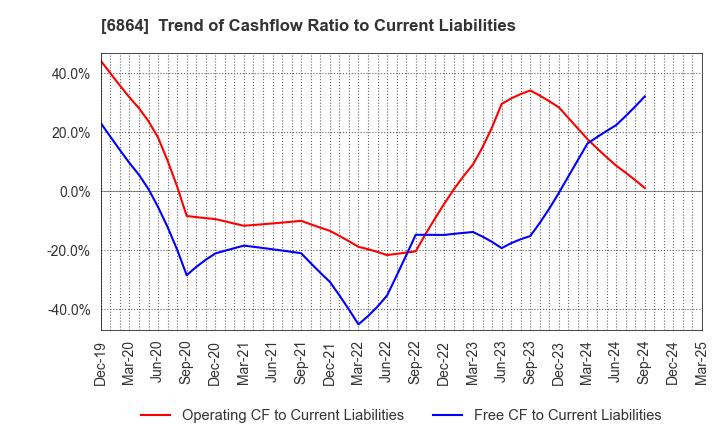 6864 NF HOLDINGS CORPORATION: Trend of Cashflow Ratio to Current Liabilities