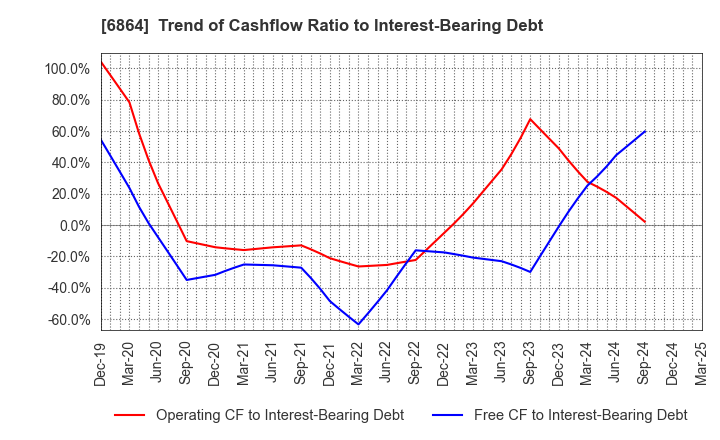 6864 NF HOLDINGS CORPORATION: Trend of Cashflow Ratio to Interest-Bearing Debt