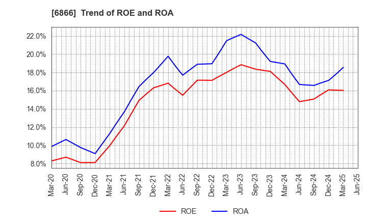 6866 HIOKI E.E. CORPORATION: Trend of ROE and ROA
