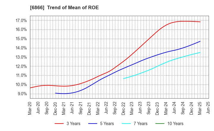 6866 HIOKI E.E. CORPORATION: Trend of Mean of ROE