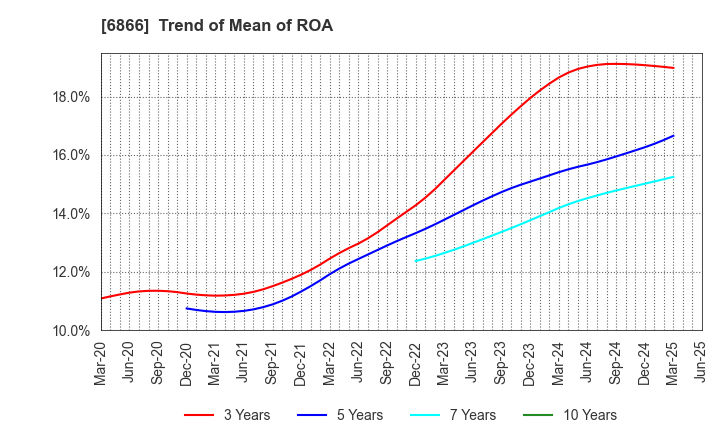 6866 HIOKI E.E. CORPORATION: Trend of Mean of ROA