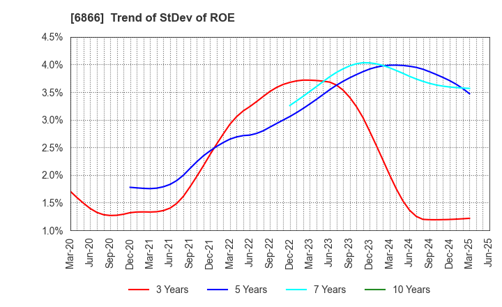 6866 HIOKI E.E. CORPORATION: Trend of StDev of ROE