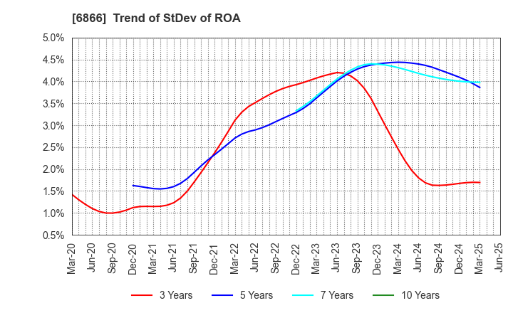 6866 HIOKI E.E. CORPORATION: Trend of StDev of ROA