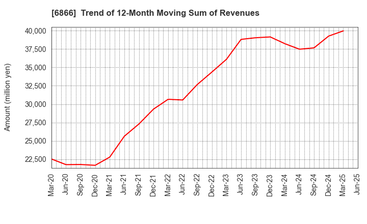 6866 HIOKI E.E. CORPORATION: Trend of 12-Month Moving Sum of Revenues