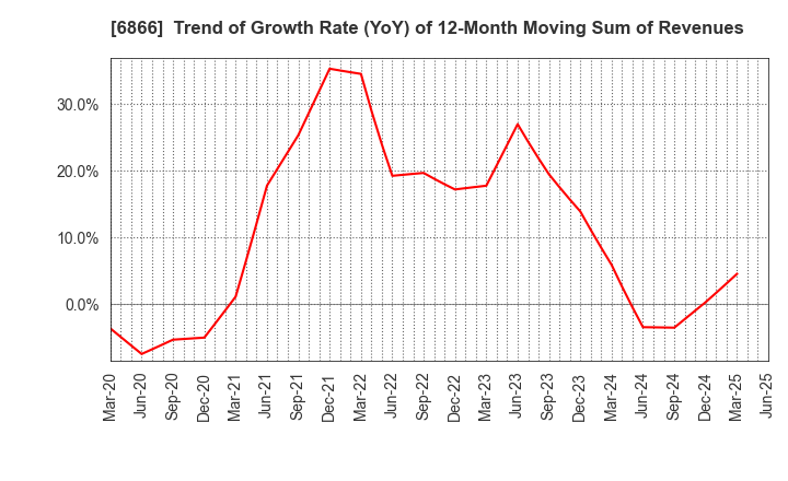 6866 HIOKI E.E. CORPORATION: Trend of Growth Rate (YoY) of 12-Month Moving Sum of Revenues