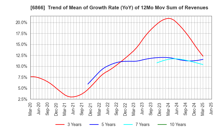 6866 HIOKI E.E. CORPORATION: Trend of Mean of Growth Rate (YoY) of 12Mo Mov Sum of Revenues