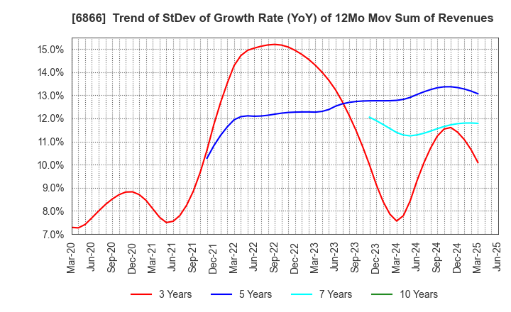 6866 HIOKI E.E. CORPORATION: Trend of StDev of Growth Rate (YoY) of 12Mo Mov Sum of Revenues