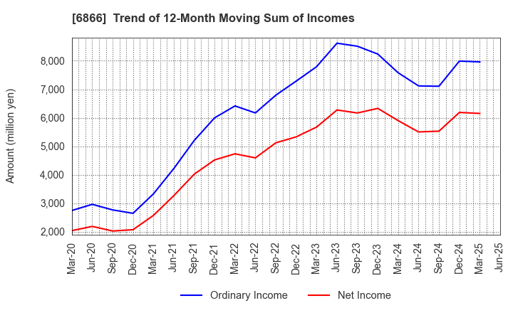 6866 HIOKI E.E. CORPORATION: Trend of 12-Month Moving Sum of Incomes