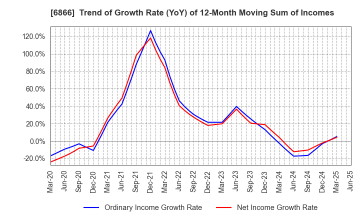 6866 HIOKI E.E. CORPORATION: Trend of Growth Rate (YoY) of 12-Month Moving Sum of Incomes