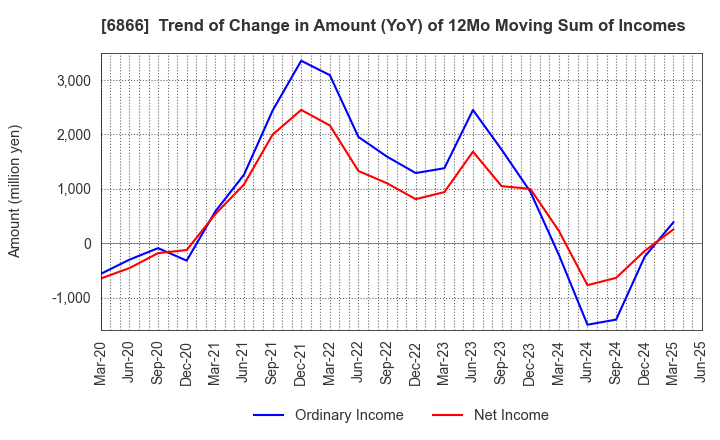 6866 HIOKI E.E. CORPORATION: Trend of Change in Amount (YoY) of 12Mo Moving Sum of Incomes