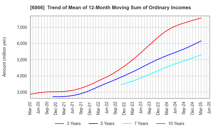 6866 HIOKI E.E. CORPORATION: Trend of Mean of 12-Month Moving Sum of Ordinary Incomes