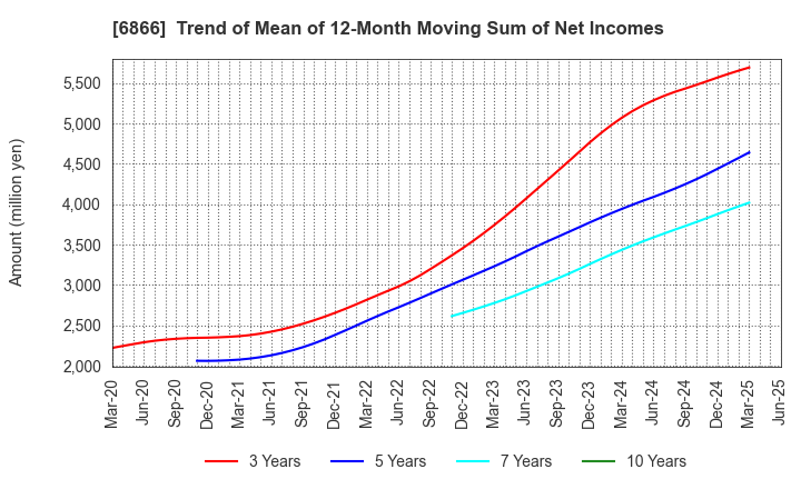 6866 HIOKI E.E. CORPORATION: Trend of Mean of 12-Month Moving Sum of Net Incomes