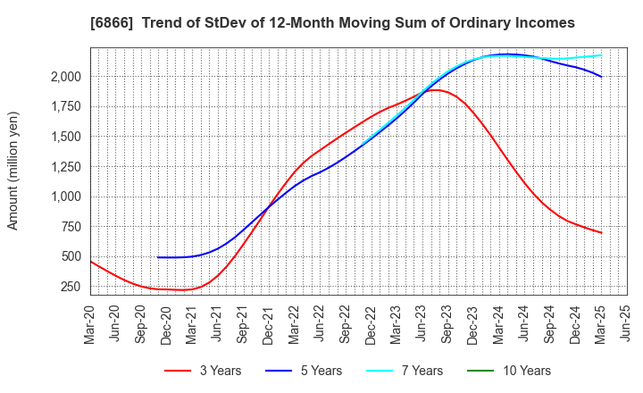 6866 HIOKI E.E. CORPORATION: Trend of StDev of 12-Month Moving Sum of Ordinary Incomes