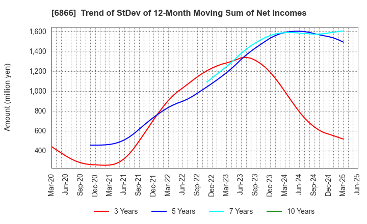 6866 HIOKI E.E. CORPORATION: Trend of StDev of 12-Month Moving Sum of Net Incomes