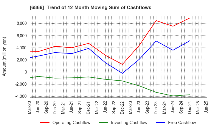 6866 HIOKI E.E. CORPORATION: Trend of 12-Month Moving Sum of Cashflows