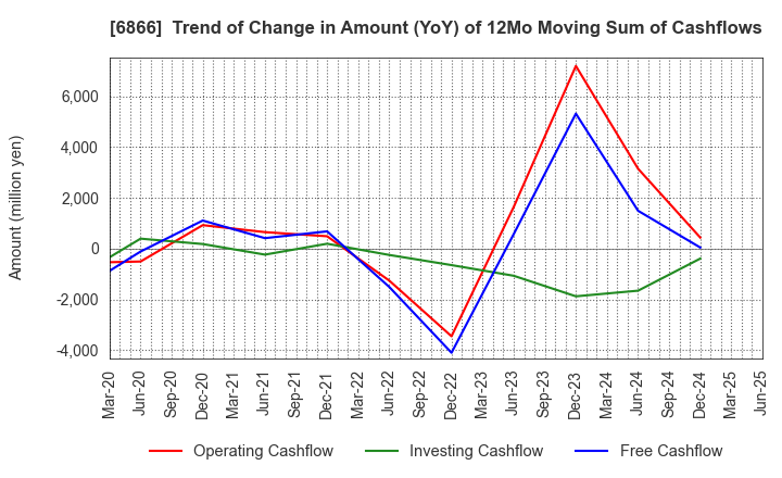 6866 HIOKI E.E. CORPORATION: Trend of Change in Amount (YoY) of 12Mo Moving Sum of Cashflows