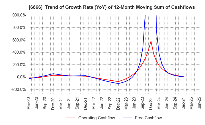 6866 HIOKI E.E. CORPORATION: Trend of Growth Rate (YoY) of 12-Month Moving Sum of Cashflows