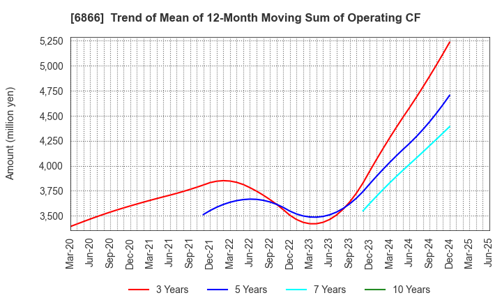 6866 HIOKI E.E. CORPORATION: Trend of Mean of 12-Month Moving Sum of Operating CF