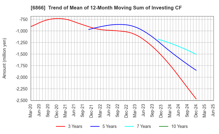 6866 HIOKI E.E. CORPORATION: Trend of Mean of 12-Month Moving Sum of Investing CF
