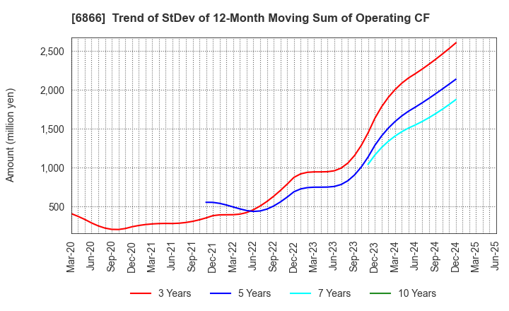 6866 HIOKI E.E. CORPORATION: Trend of StDev of 12-Month Moving Sum of Operating CF