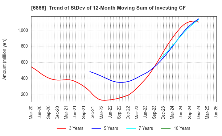 6866 HIOKI E.E. CORPORATION: Trend of StDev of 12-Month Moving Sum of Investing CF