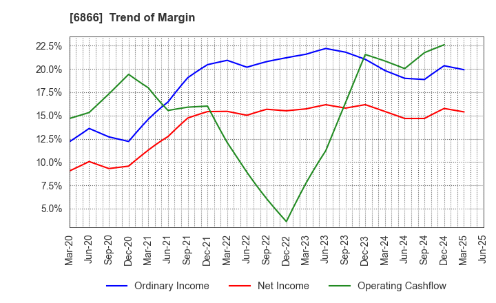 6866 HIOKI E.E. CORPORATION: Trend of Margin