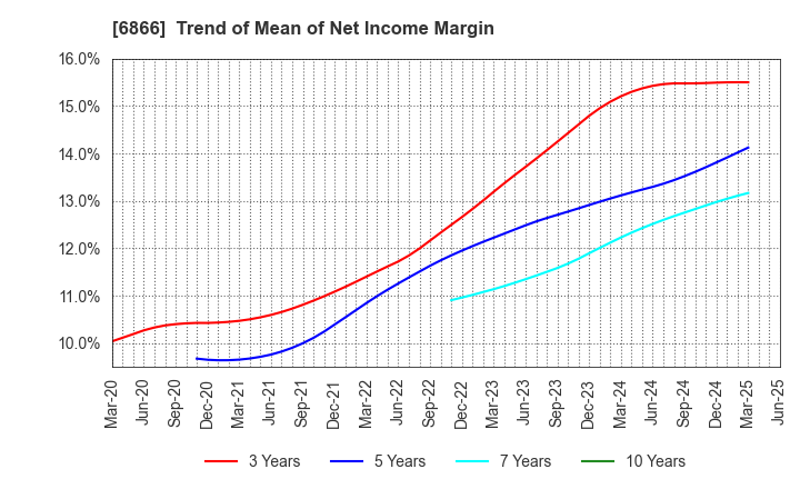 6866 HIOKI E.E. CORPORATION: Trend of Mean of Net Income Margin