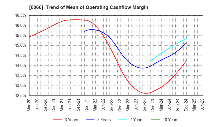 6866 HIOKI E.E. CORPORATION: Trend of Mean of Operating Cashflow Margin