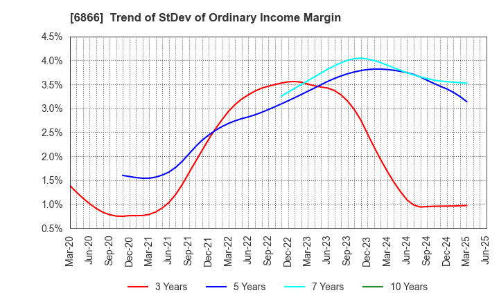 6866 HIOKI E.E. CORPORATION: Trend of StDev of Ordinary Income Margin
