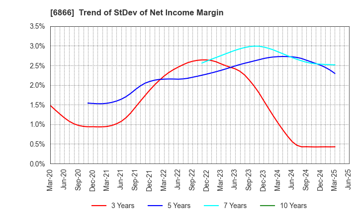 6866 HIOKI E.E. CORPORATION: Trend of StDev of Net Income Margin