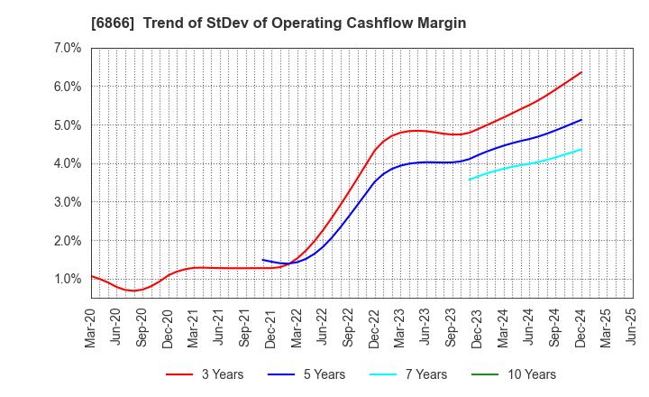 6866 HIOKI E.E. CORPORATION: Trend of StDev of Operating Cashflow Margin