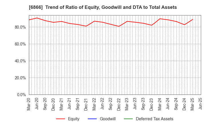 6866 HIOKI E.E. CORPORATION: Trend of Ratio of Equity, Goodwill and DTA to Total Assets