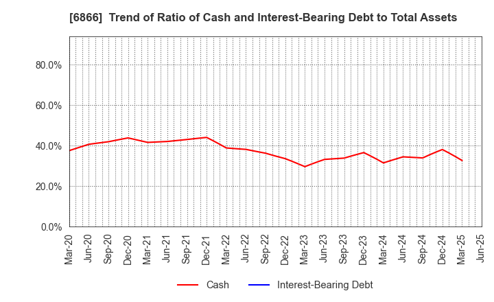 6866 HIOKI E.E. CORPORATION: Trend of Ratio of Cash and Interest-Bearing Debt to Total Assets