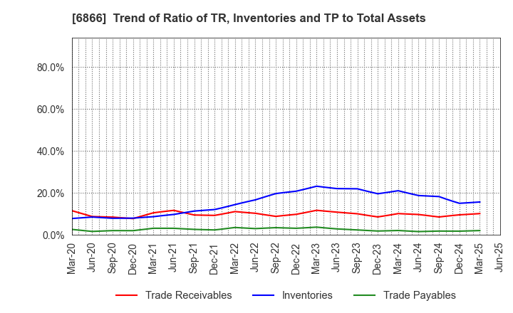 6866 HIOKI E.E. CORPORATION: Trend of Ratio of TR, Inventories and TP to Total Assets