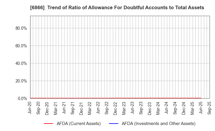 6866 HIOKI E.E. CORPORATION: Trend of Ratio of Allowance For Doubtful Accounts to Total Assets