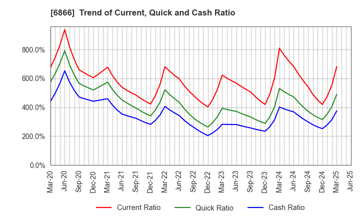 6866 HIOKI E.E. CORPORATION: Trend of Current, Quick and Cash Ratio