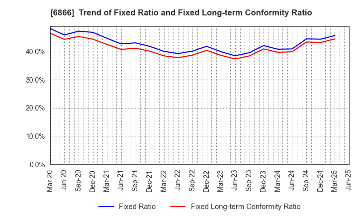 6866 HIOKI E.E. CORPORATION: Trend of Fixed Ratio and Fixed Long-term Conformity Ratio