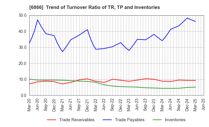 6866 HIOKI E.E. CORPORATION: Trend of Turnover Ratio of TR, TP and Inventories